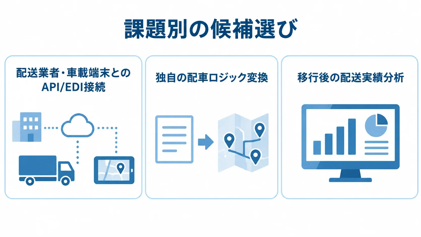課題別に見る製品候補 配送業者・車載端末とのAPI/EDI接続、独自の配車ロジック変換、移行後の配送実績分析の3課題を分けた図。