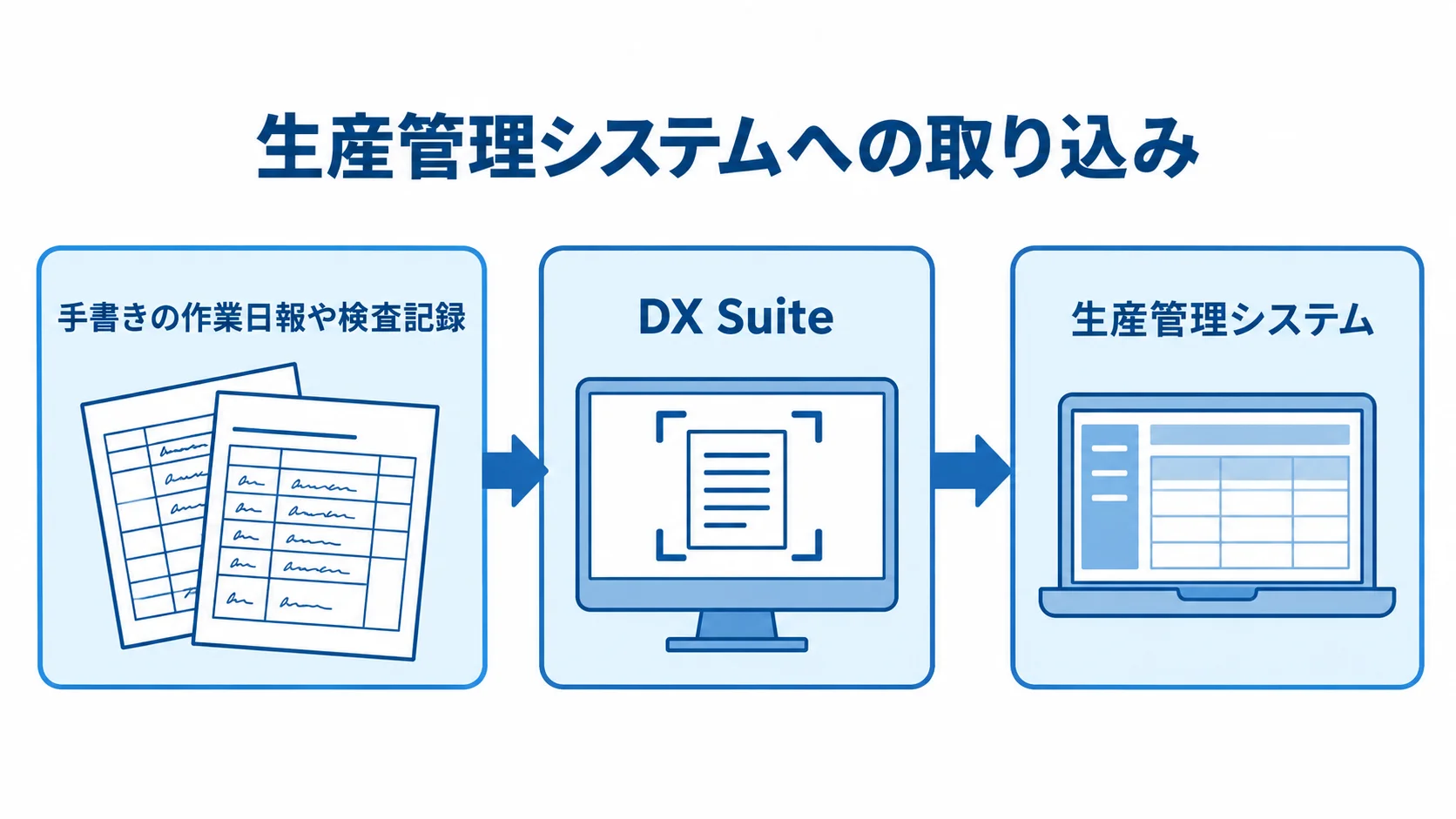 AI-OCRサービスを使った現場帳票の取り込みイメージ 手書きの作業日報や検査記録をDX Suiteで読み取り、生産管理システムへ取り込む流れの図