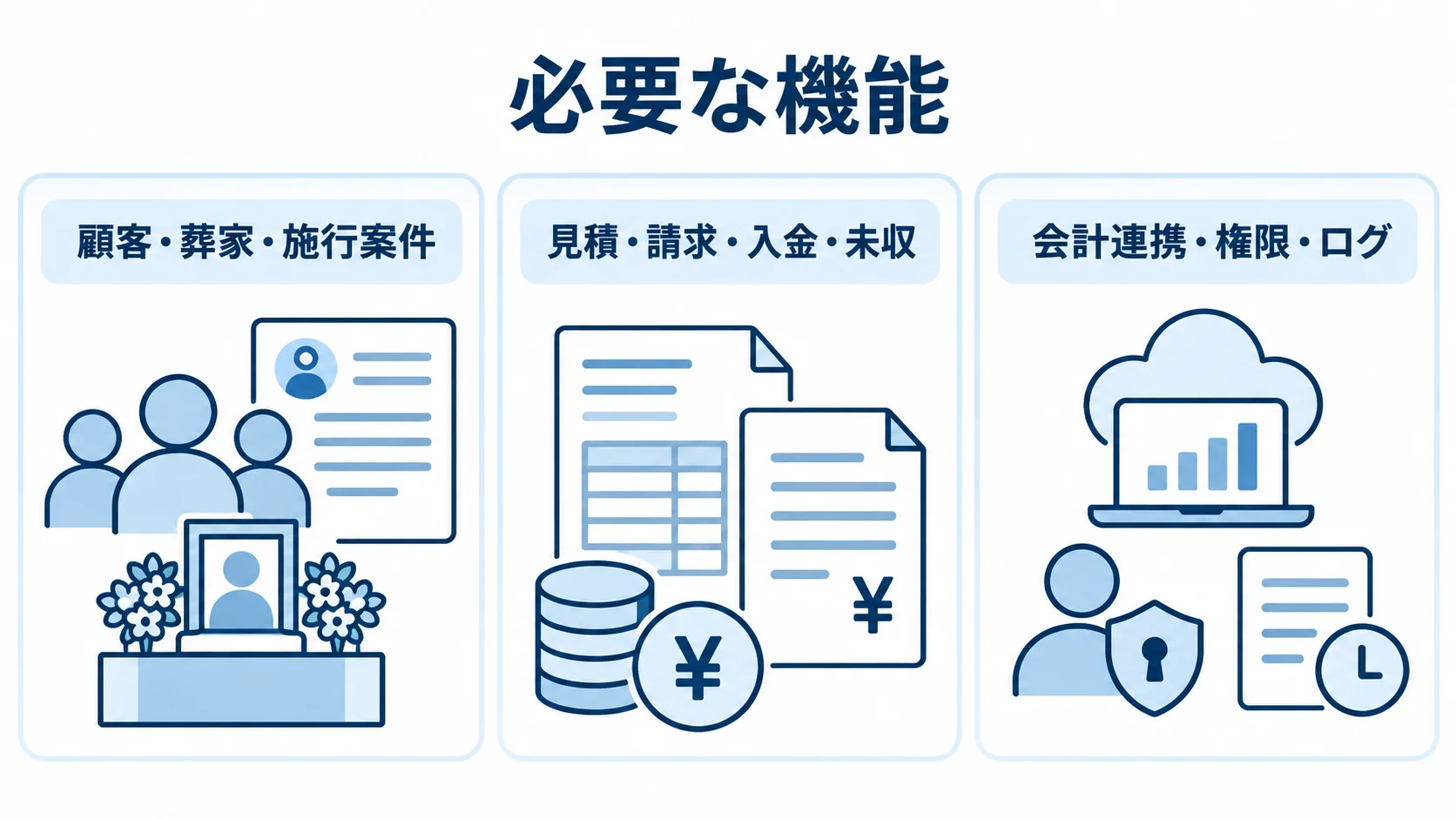 葬儀請求管理に必要な機能を3つの領域に分けた図。 顧客・葬家・施行案件、見積・請求・入金・未収、会計連携・権限・ログの3領域を並べた図。