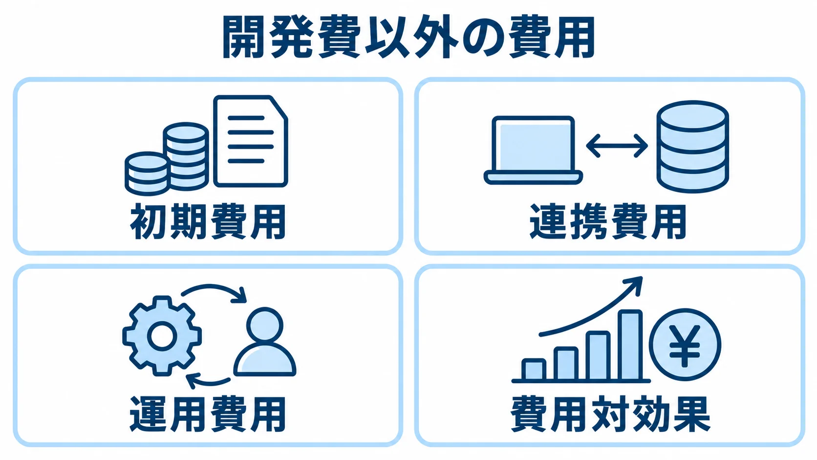 船積管理システムの見積もり確認項目 初期費用・連携費用・運用費用・費用対効果を4枚のパネルで示す図。