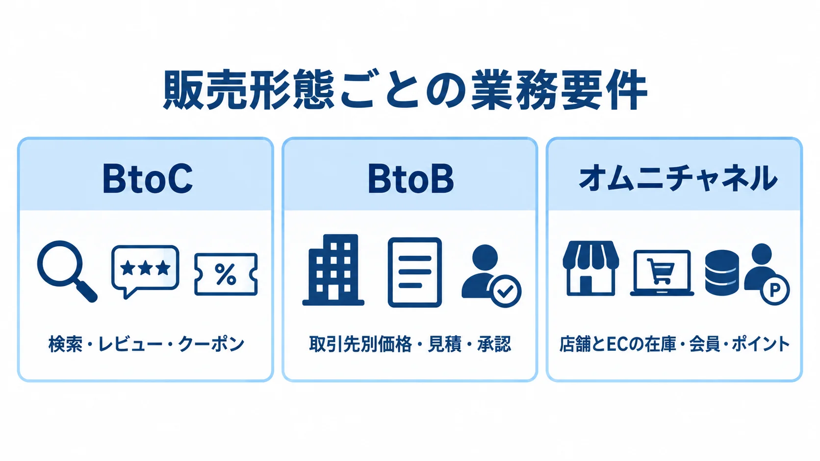販売形態別の機能・業務要件を並べた図 BtoC、BtoB、オムニチャネルの3パネルに、それぞれの機能や業務要件を並べた図。