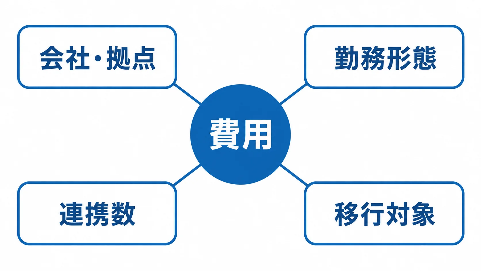 人事給与システムの見積もりが変わる4つの条件 費用を中心に、会社・拠点、勤務形態、連携数、移行対象を結んだ図。