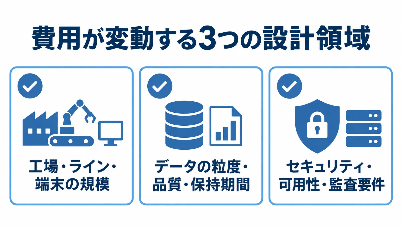 規模・データ・運用要件が費用に影響する 実績収集システムの費用変動要因を、工場や端末の規模、データの粒度や品質、セキュリティや監査要件の3カードで整理した図。