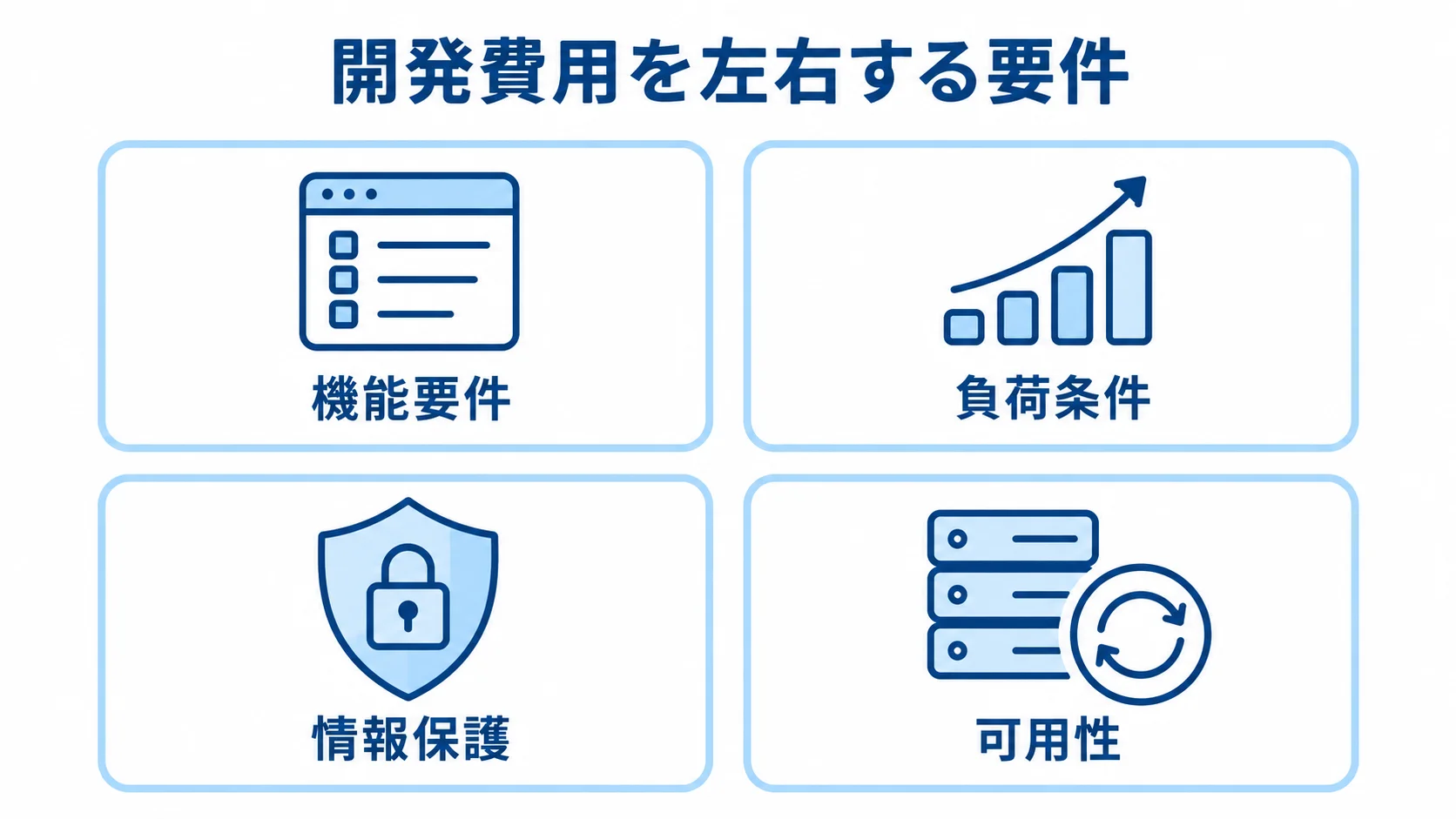 開発費用を左右する4つの要件 機能要件、負荷条件、情報保護、可用性を4枚のパネルに分けた図。