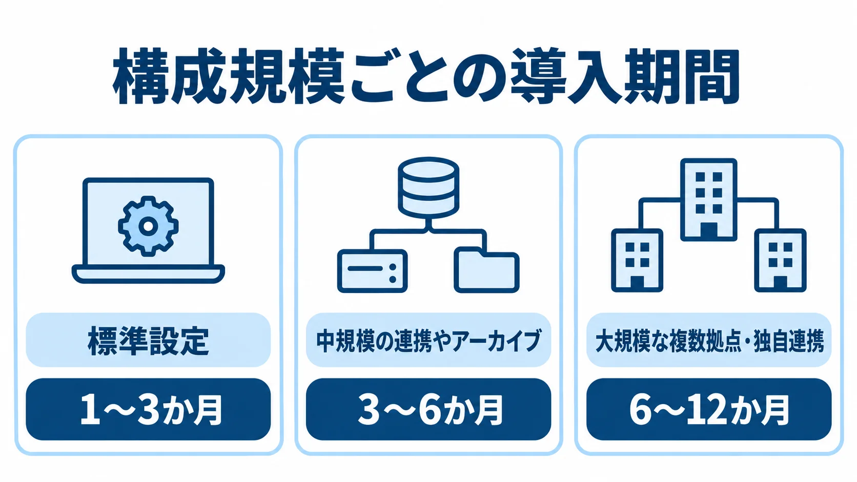 メールセキュリティの構成規模と導入期間 標準設定、中規模の連携やアーカイブ、大規模な複数拠点・独自連携の導入期間を並べた図です。
