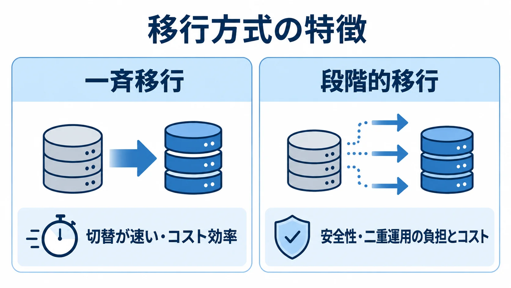 一斉移行と段階的移行を左右に並べ、それぞれの特徴を比較した図。