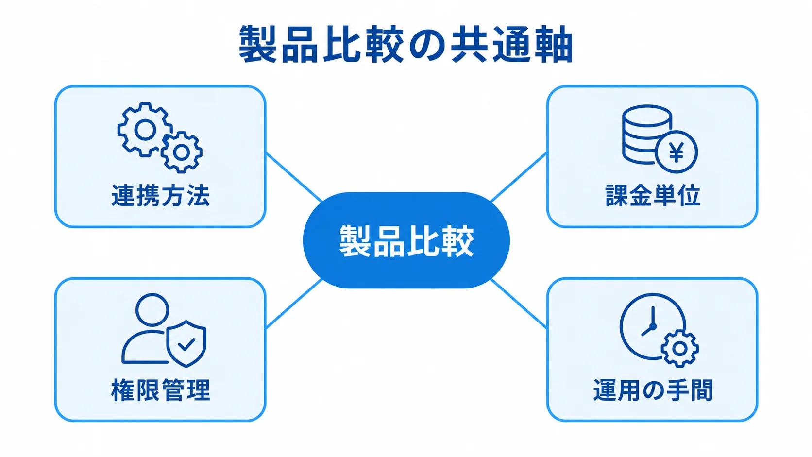 業務システム製品を比べるときの確認軸 製品比較を中心に、連携方法、課金単位、権限管理、運用の手間の4軸を配置した図。