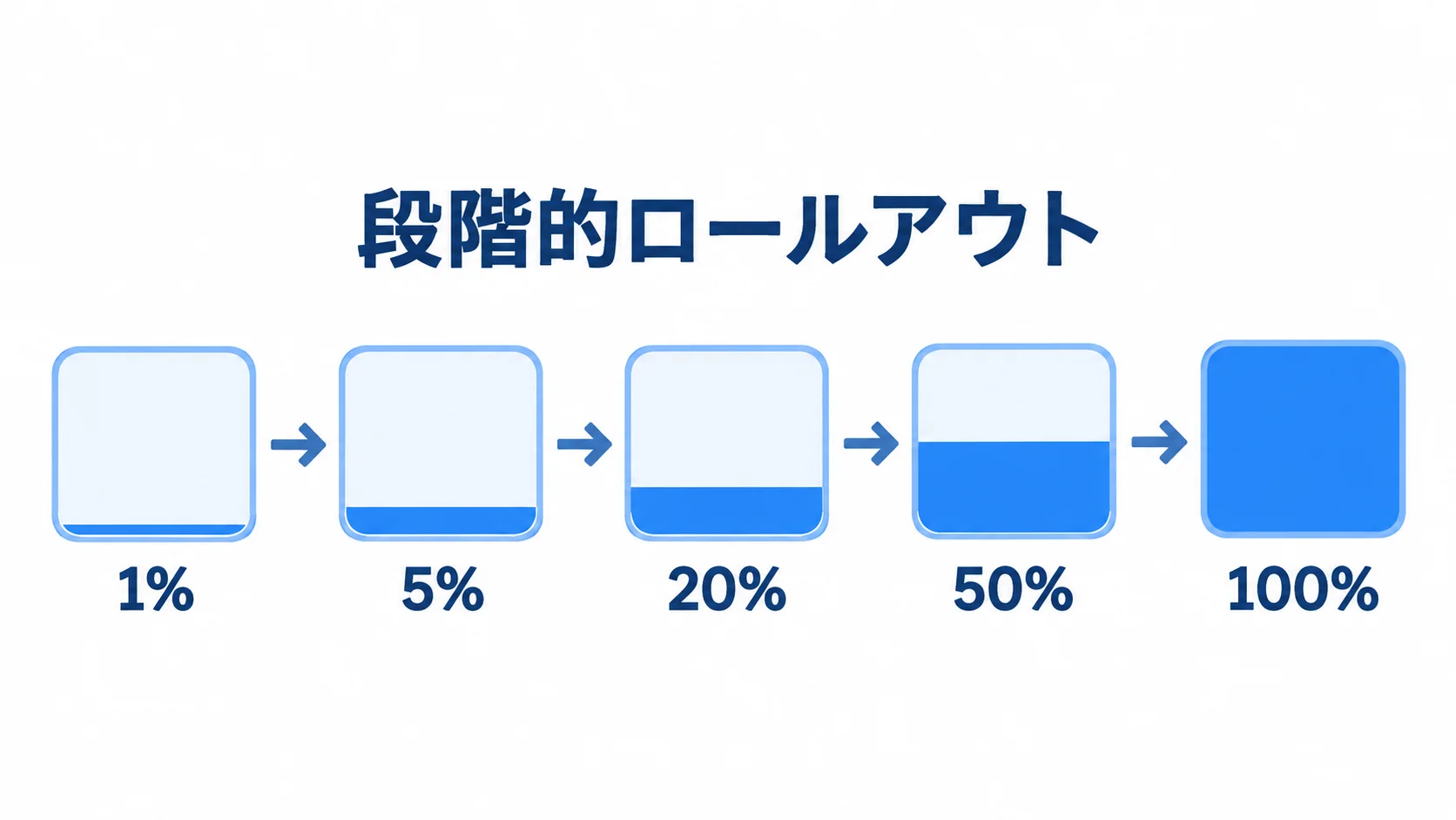 カナリアリリースのトラフィック拡大段階 カナリアリリースで新システムのトラフィックを1%から100%へ段階的に広げる図。