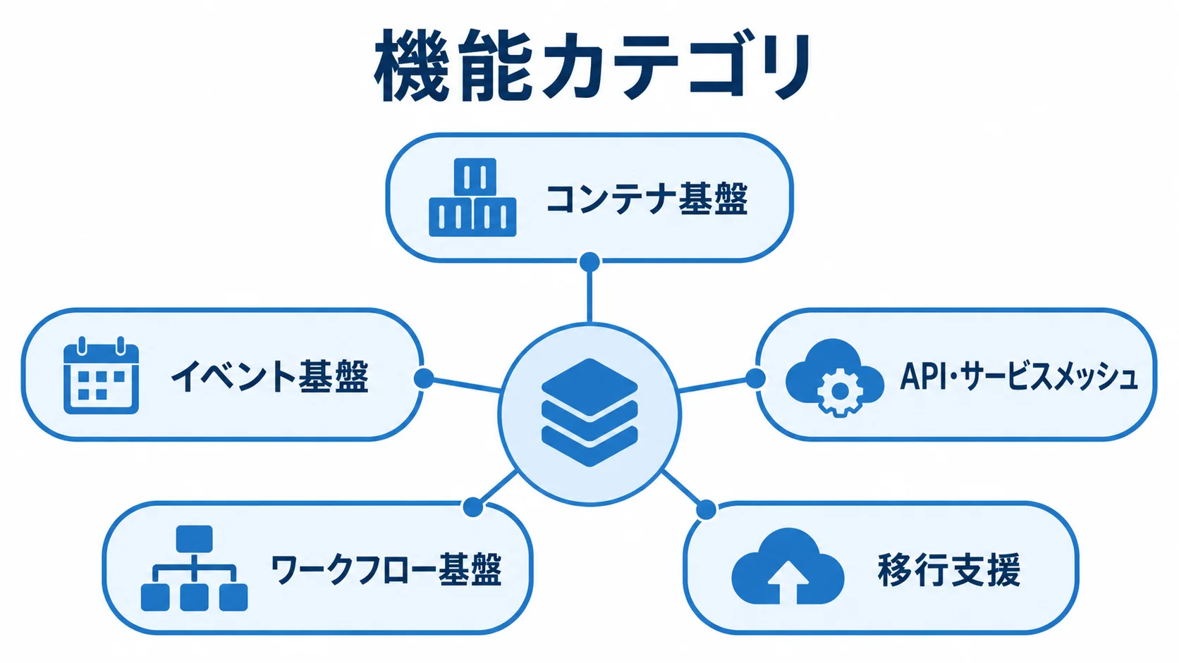 リアーキテクチャを支えるコンテナ基盤、イベント基盤、API・サービスメッシュ、ワークフロー基盤、移行支援の5カテゴリを示す図解。