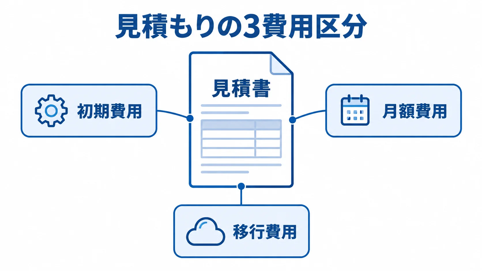 初期費用・月額費用・移行費用の3区分を示す図解です。
