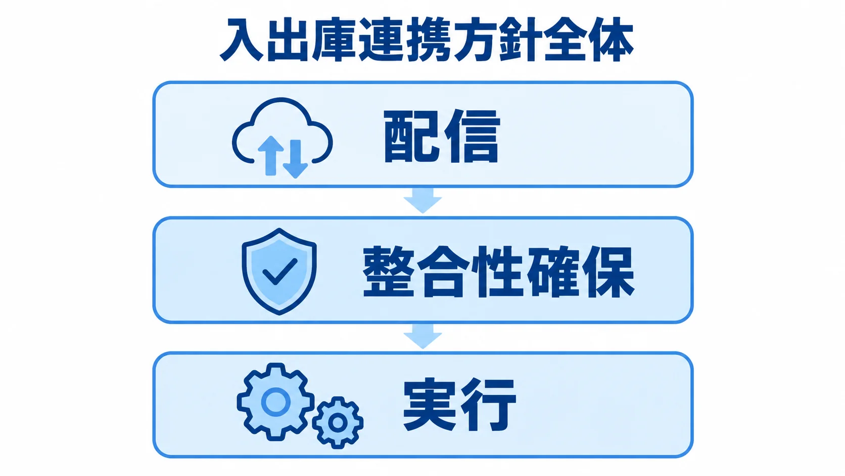 配信、整合性確保、実行の3層で入出庫連携方針全体を支える図解。