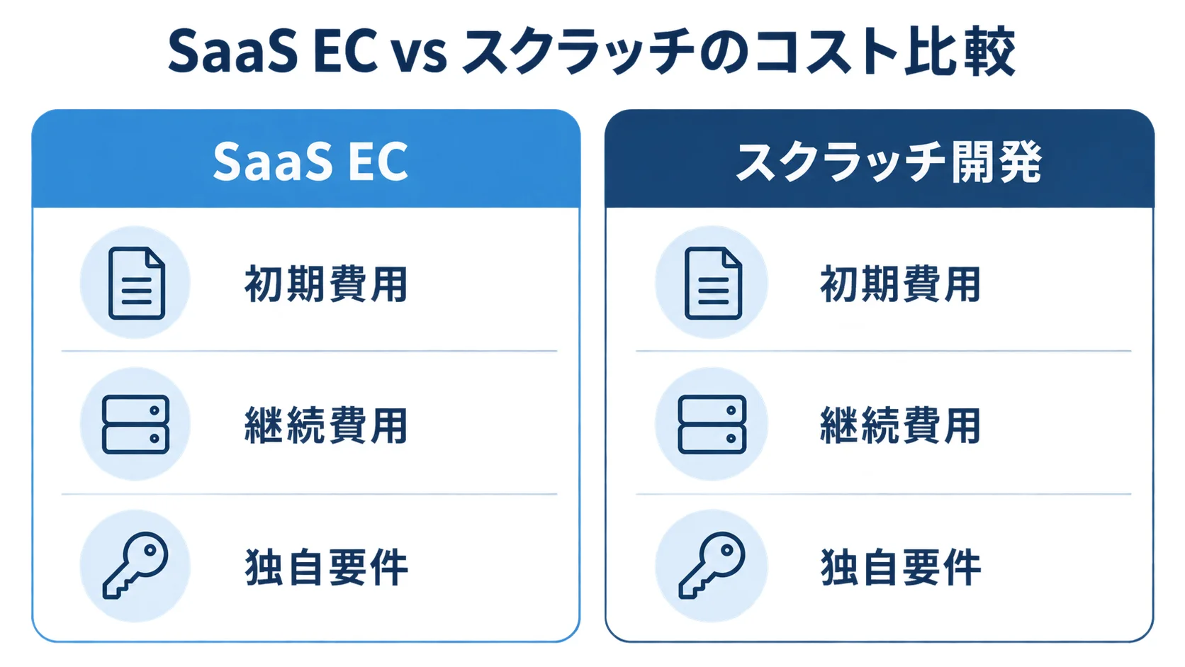 SaaS ECとスクラッチ開発のコスト比較 SaaS ECとスクラッチ開発を初期費用、継続費用、独自要件で比較した図