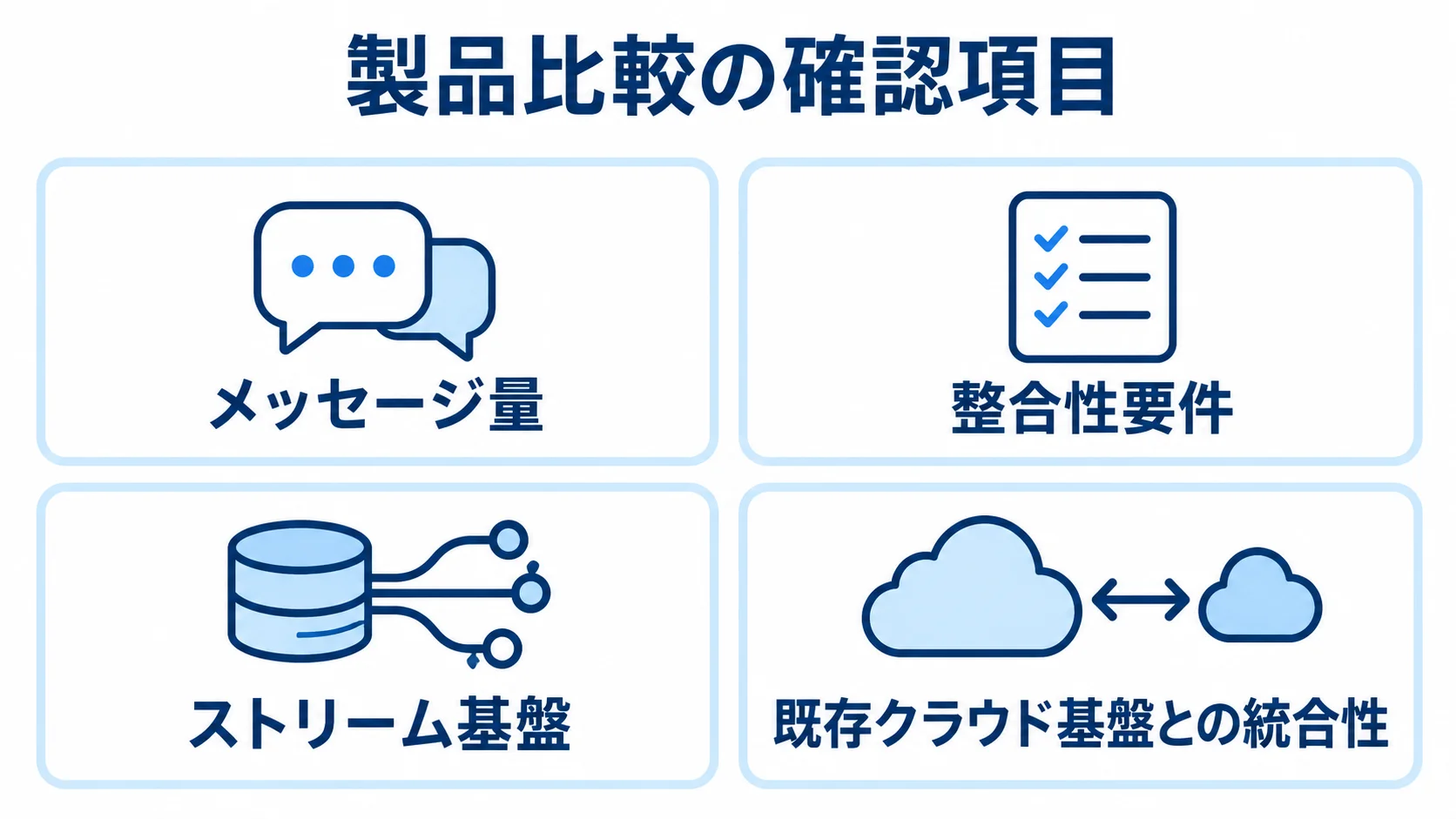 製品比較で確認する技術要素 製品比較で確認するメッセージ量、整合性要件、ストリーム基盤、既存クラウド基盤との統合性を4項目で示す図。