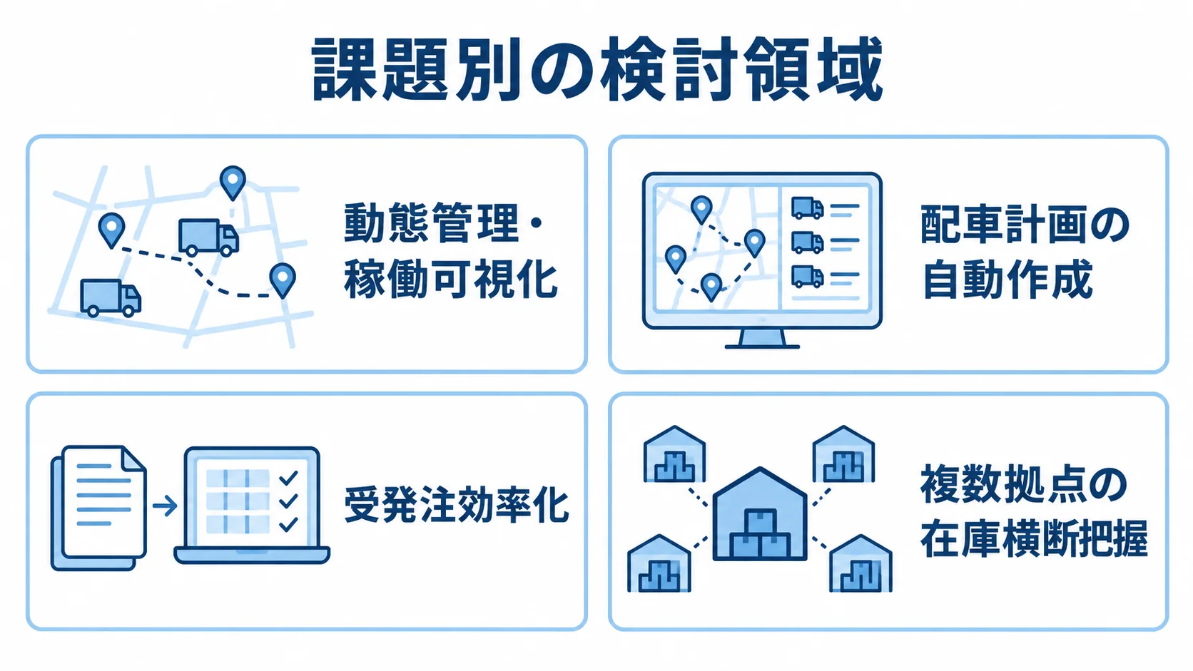 動態管理、配車計画、受発注、在庫把握の4領域を示す課題別パネル図