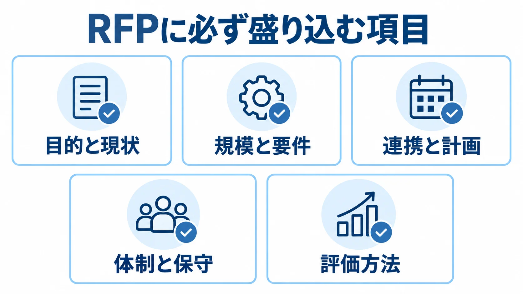 RFPに盛り込む提案条件 RFPに記載する目的と現状、規模と要件、連携と計画、体制と保守、評価方法をカードで示した図。