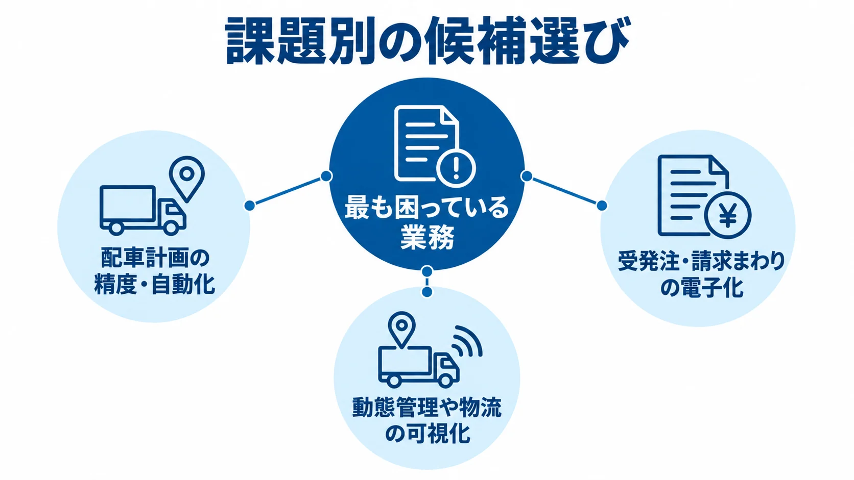 最も困っている業務を中心に、配車計画の精度・自動化、受発注・請求まわりの電子化、動態管理や物流の可視化へ分けた図。