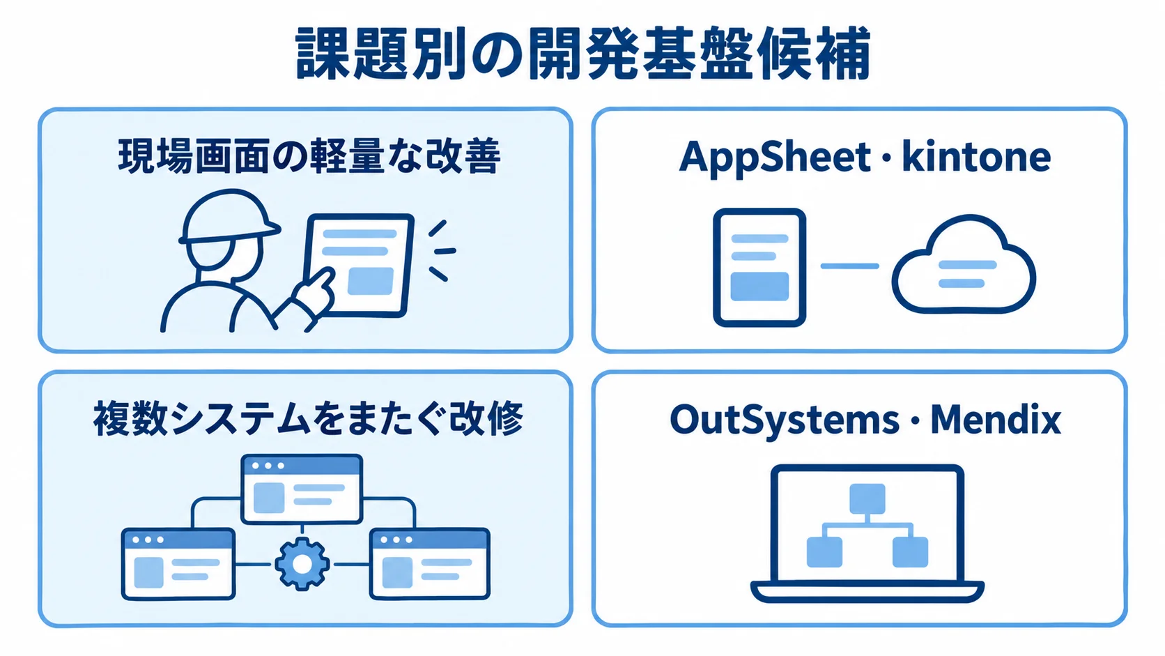 現場画面の軽量な改善と複数システムをまたぐ改修に対応する開発基盤候補の図