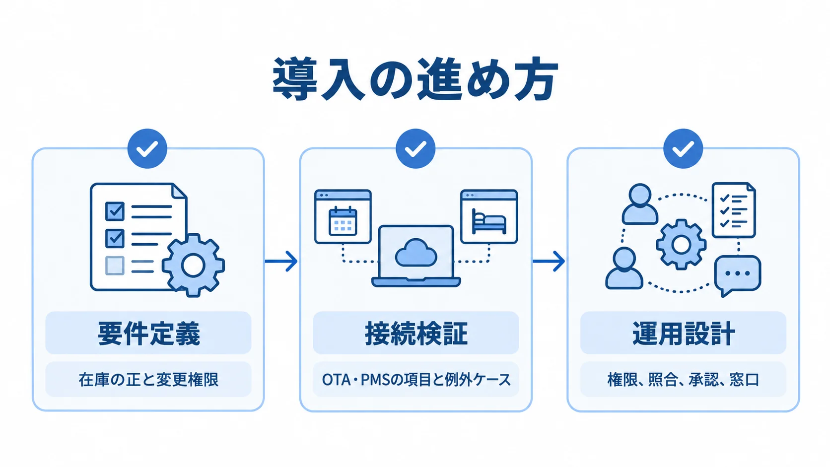 要件定義、接続検証、運用設計の各段階で確認する項目を示す図解。