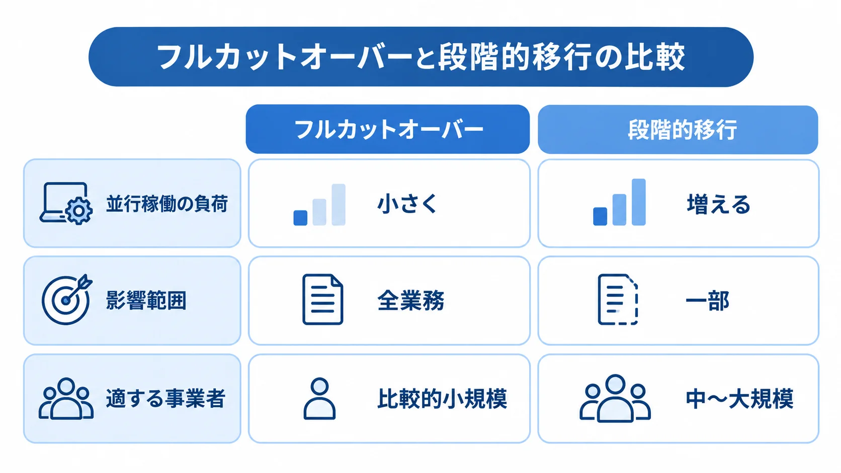 フルカットオーバーと段階的移行の比較図 フルカットオーバーと段階的移行を左右に並べ、並行稼働の負荷、トラブル時の影響範囲、適する事業者の規模を比べた図。