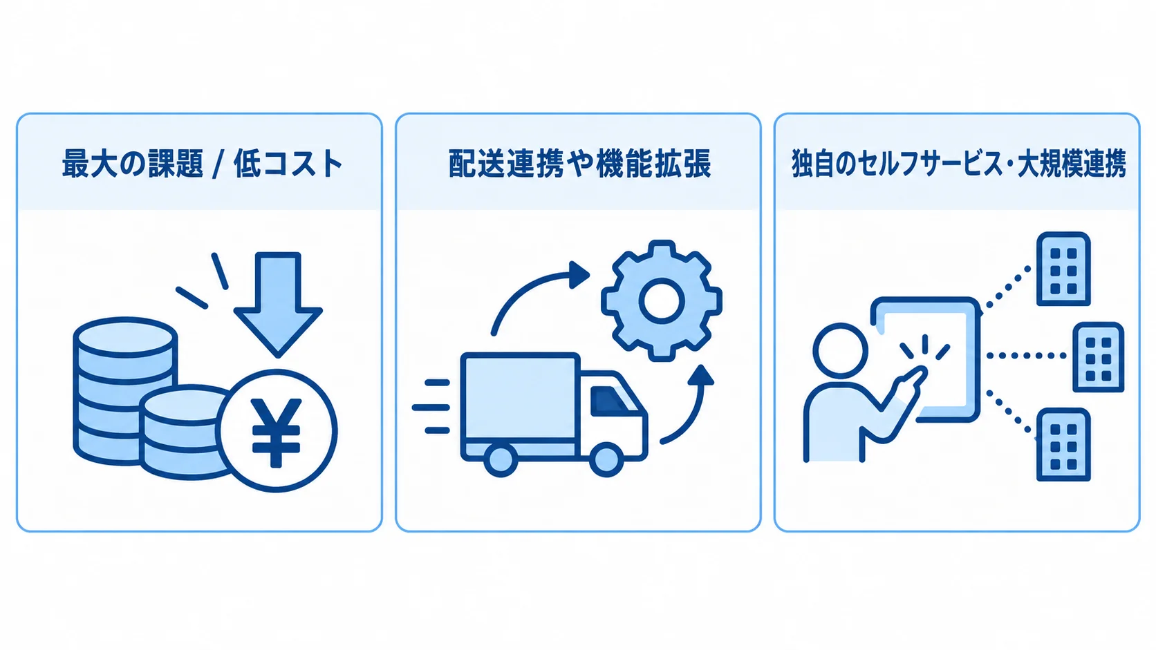 課題別に分かれる製品候補の方向性 最大の課題を、低コスト、配送連携や機能拡張、独自のセルフサービス・大規模連携の3方向に整理した図。