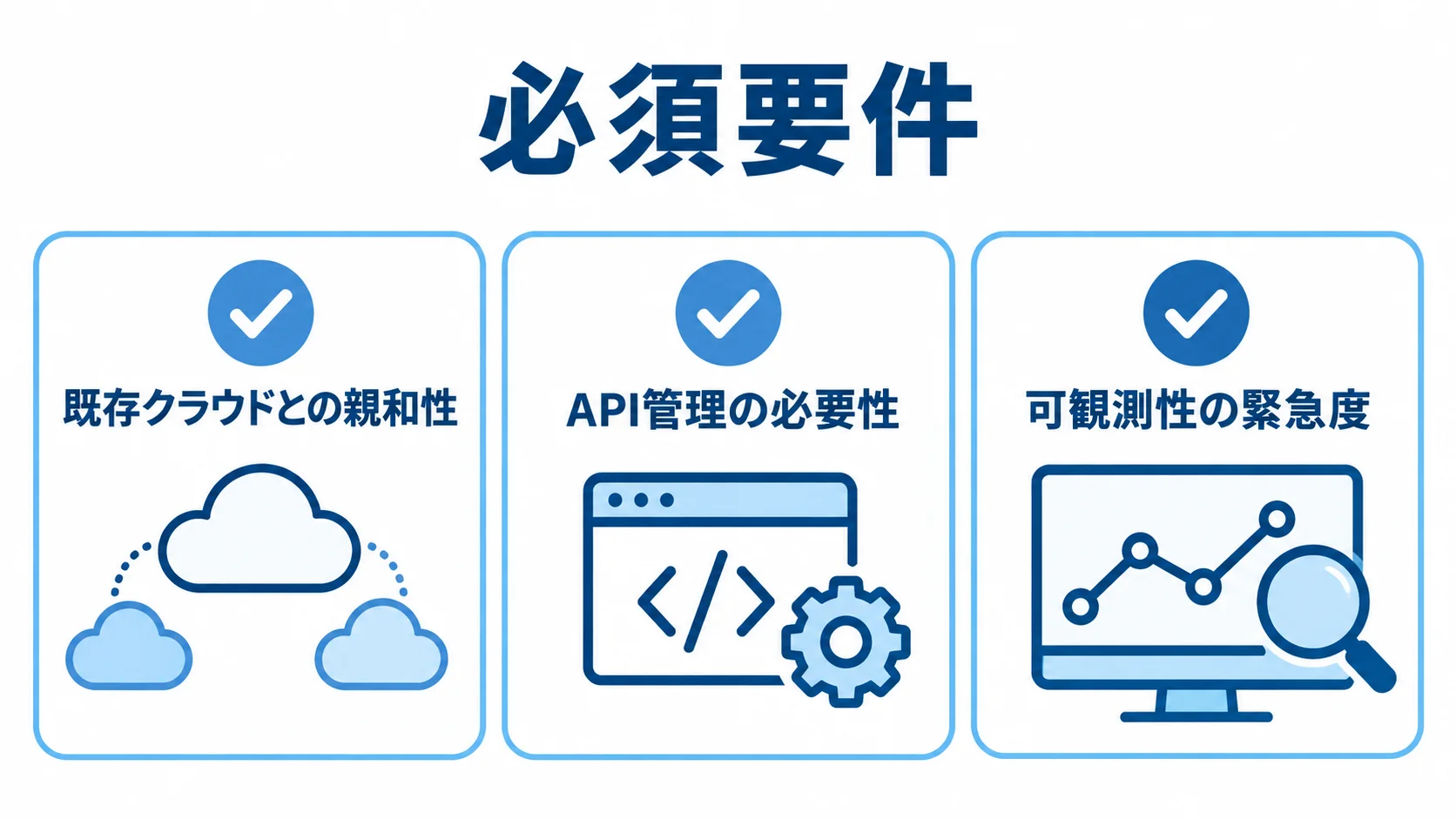 候補選定で確認する必須要件 製品候補を絞る必須要件として、既存クラウドとの親和性、API管理の必要性、可観測性の緊急度を3枚のカードに示した図。