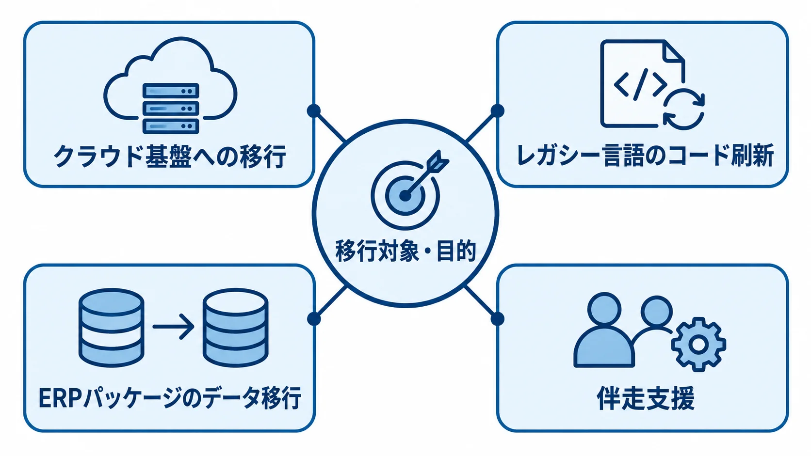 移行対象・目的を中心に、クラウド基盤・レガシー言語・ERPデータ・伴走支援の4方向へ分けた図。