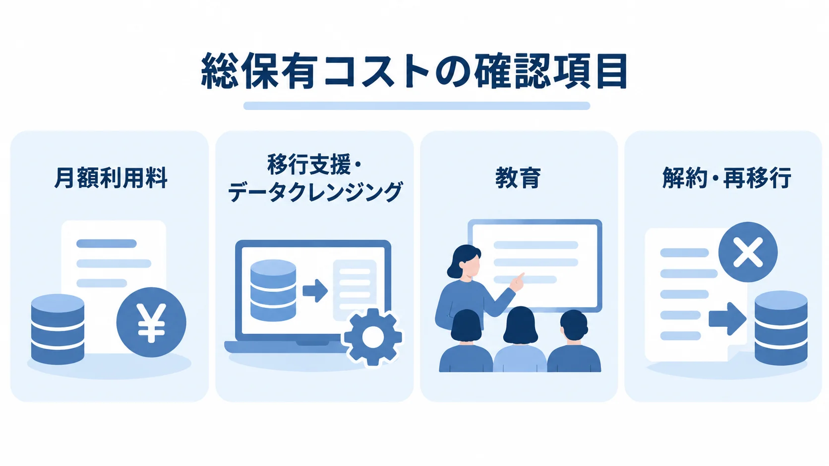 総保有コストの確認項目として、月額利用料、移行支援とデータクレンジング、教育、解約と再移行を並べた図。