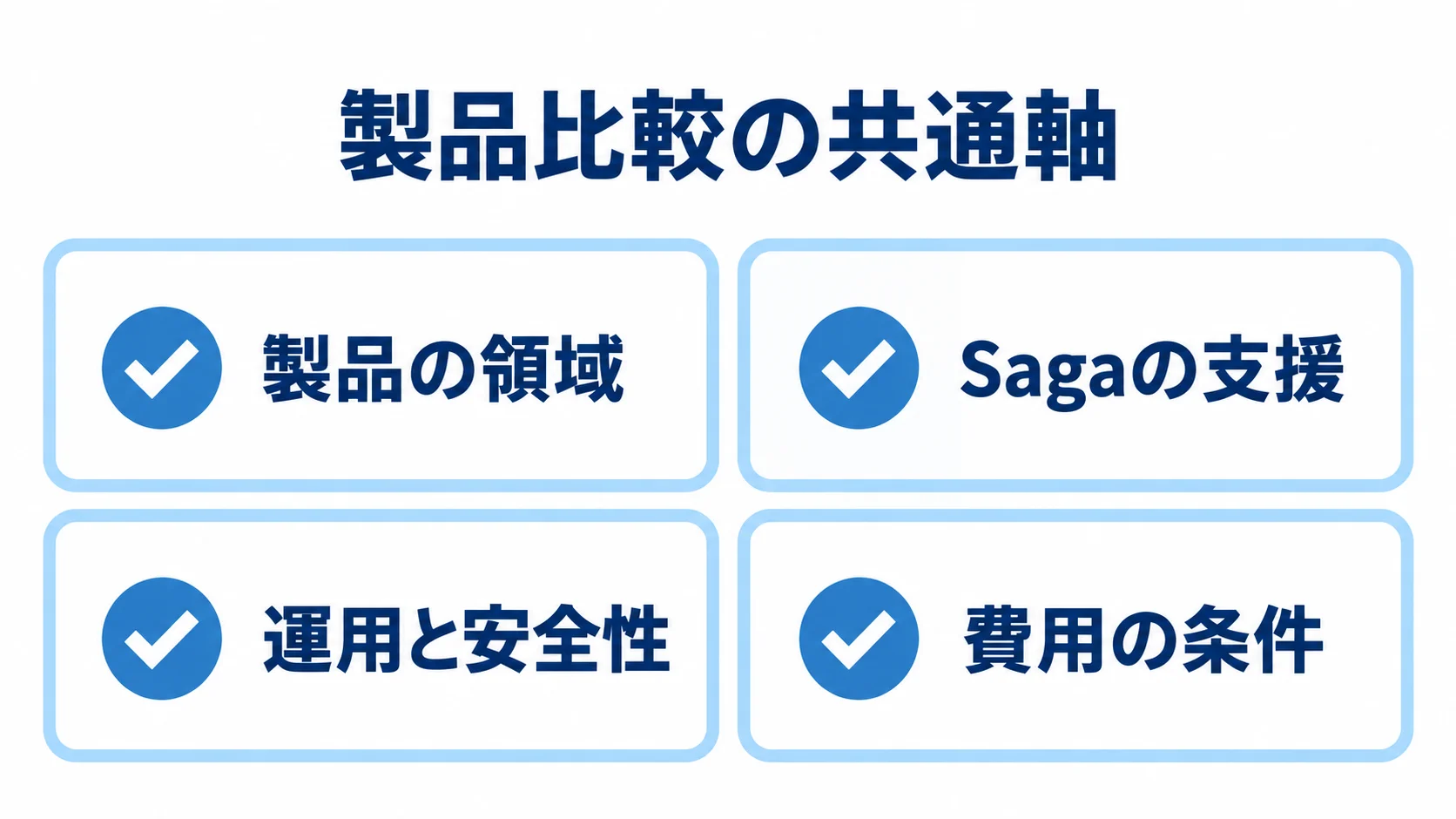製品の領域、Sagaの支援、運用と安全性、費用の条件を並べた比較チェック図。