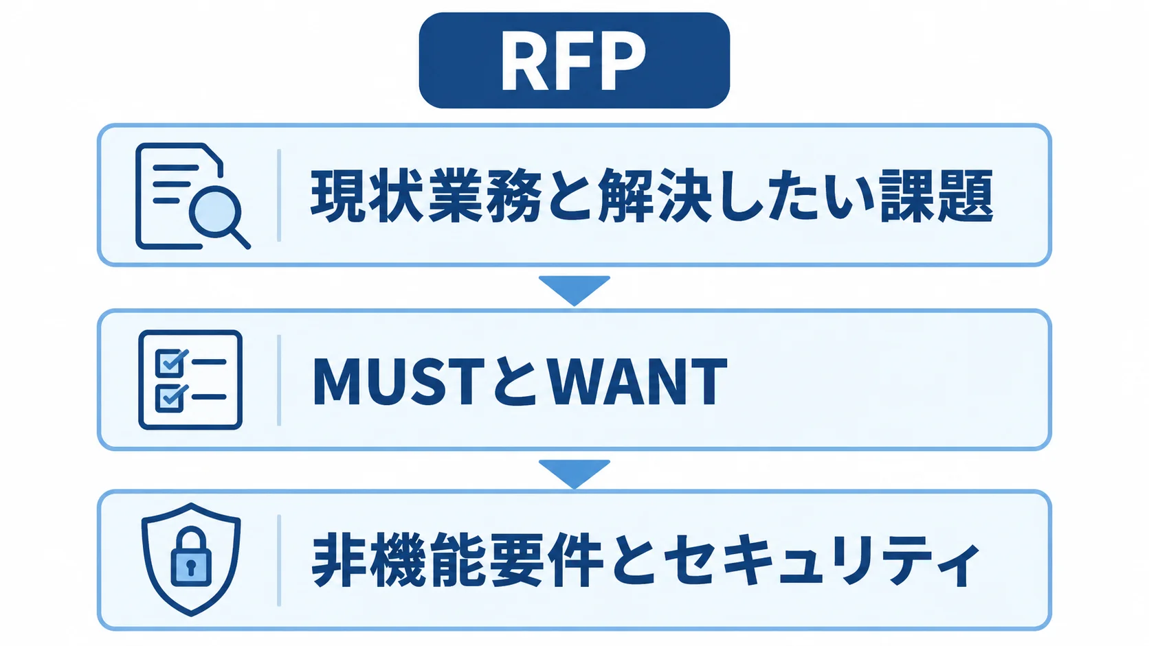 RFPにまとめる要件の3層図 RFPに含める業務課題、MUSTとWANT、非機能要件とセキュリティを3層で示した図。