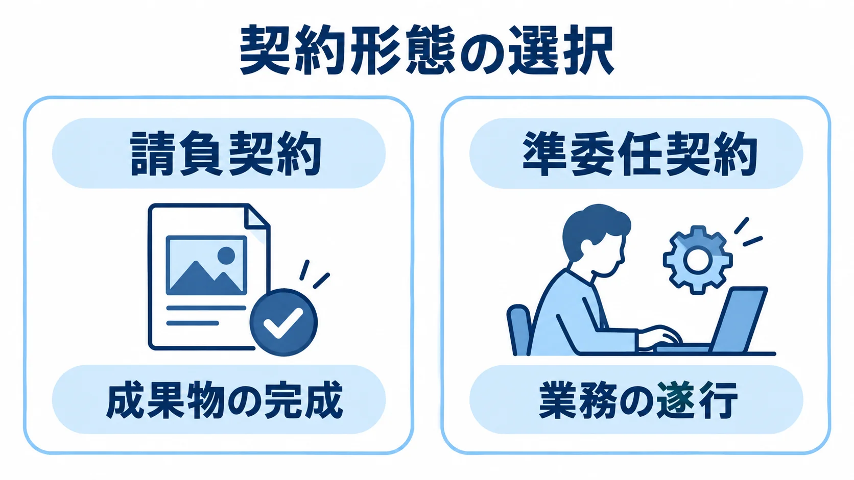 請負契約と準委任契約の特徴 請負契約の成果物の完成と、準委任契約の業務の遂行を左右に並べた比較図。