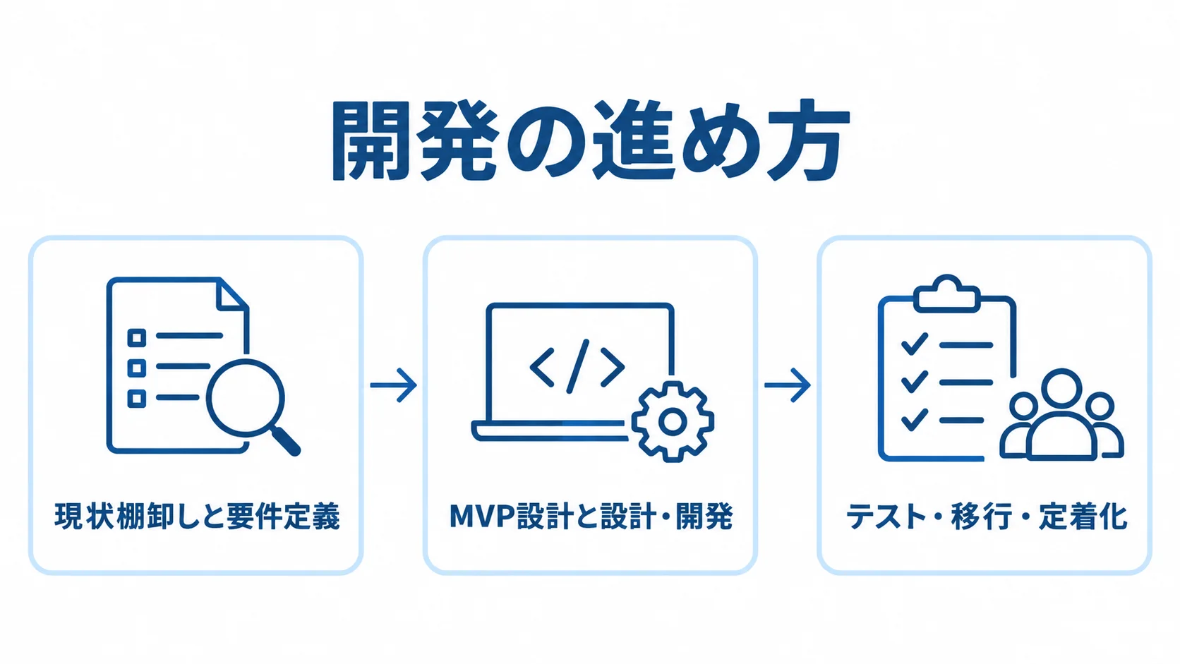 見積価格管理システム開発の3段階 現状棚卸しと要件定義から、MVP設計・開発、テスト・移行・定着化へ進む図。