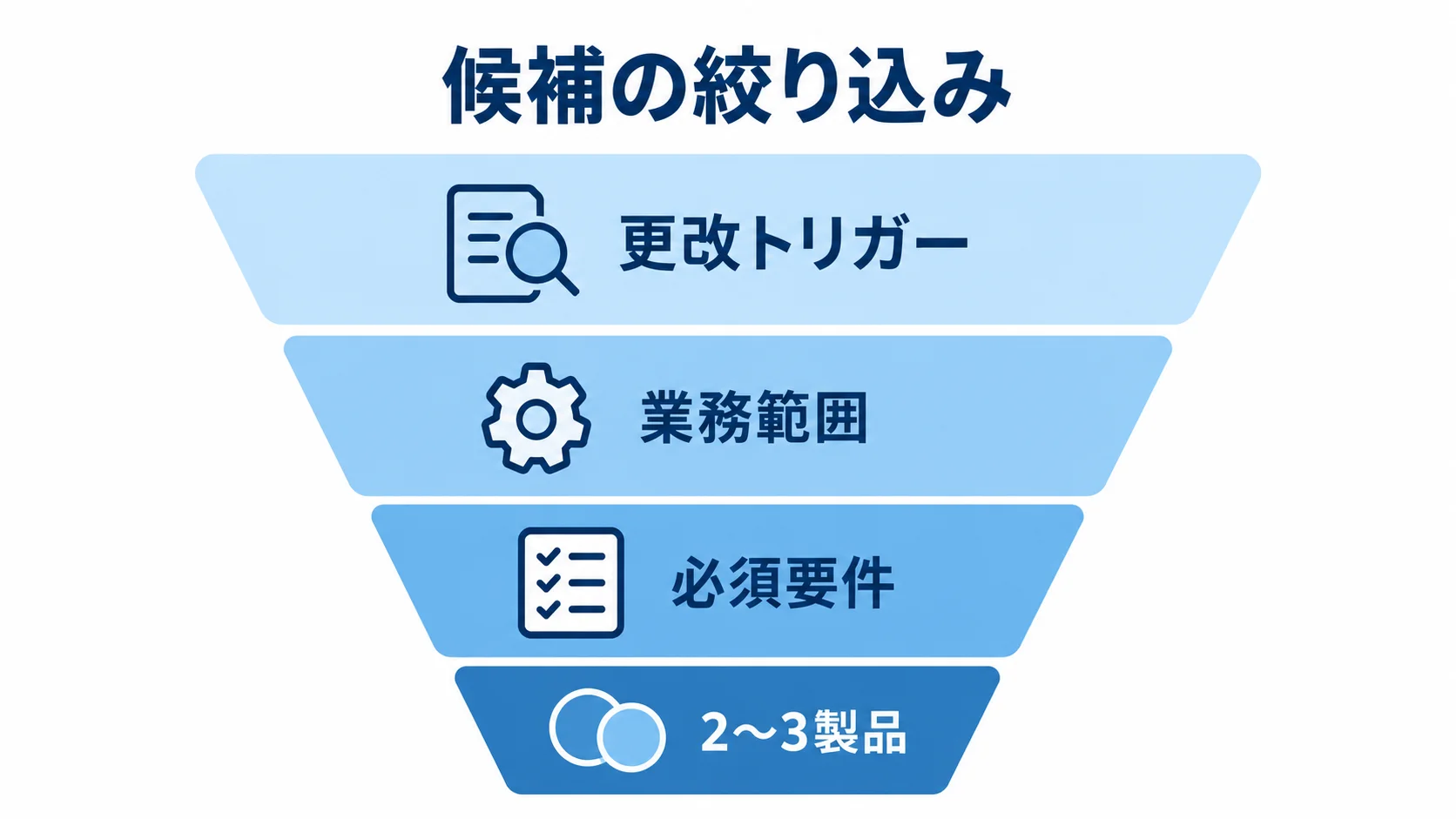 更改トリガー、業務範囲、必須要件の順に見積管理システムの候補を2〜3製品へ絞る図