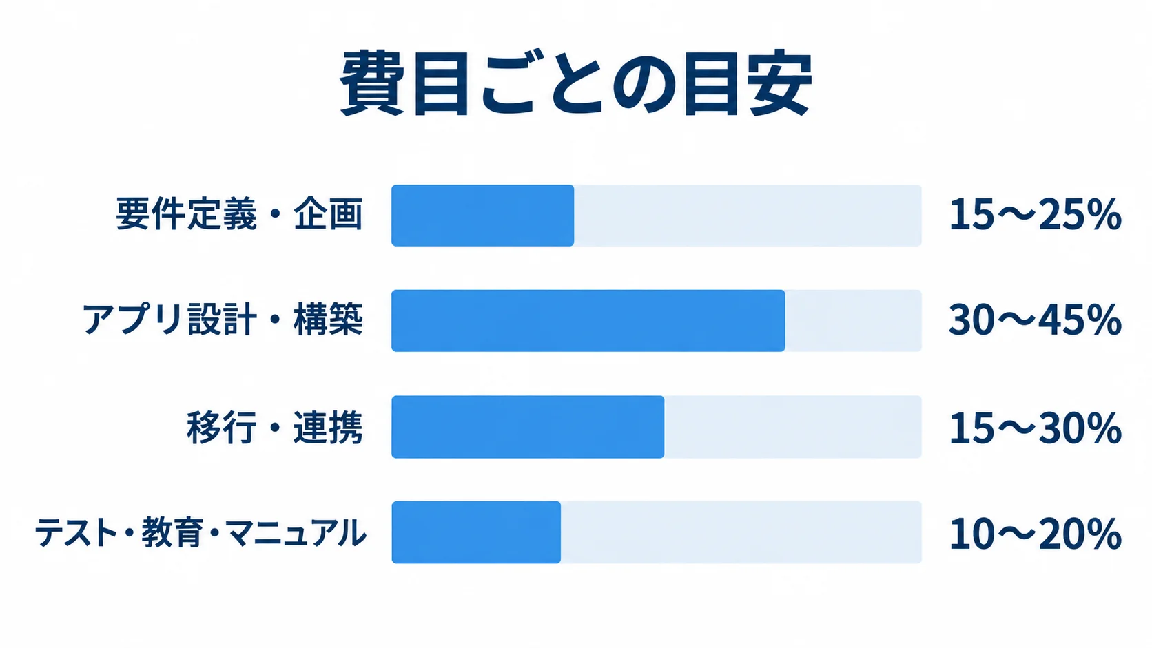 ノーコード開発の費目別費用割合 要件定義・企画、アプリ設計・構築、移行・連携、テスト・教育・マニュアルの費用割合の目安を横棒で示した図。