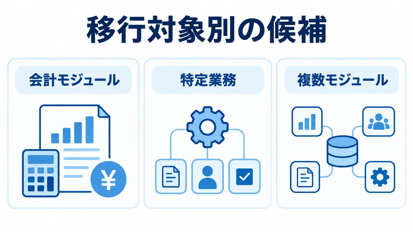 移行対象別に見る候補の出発点 移行対象を会計モジュール、特定業務、複数モジュールの3つに分けたパネル図。