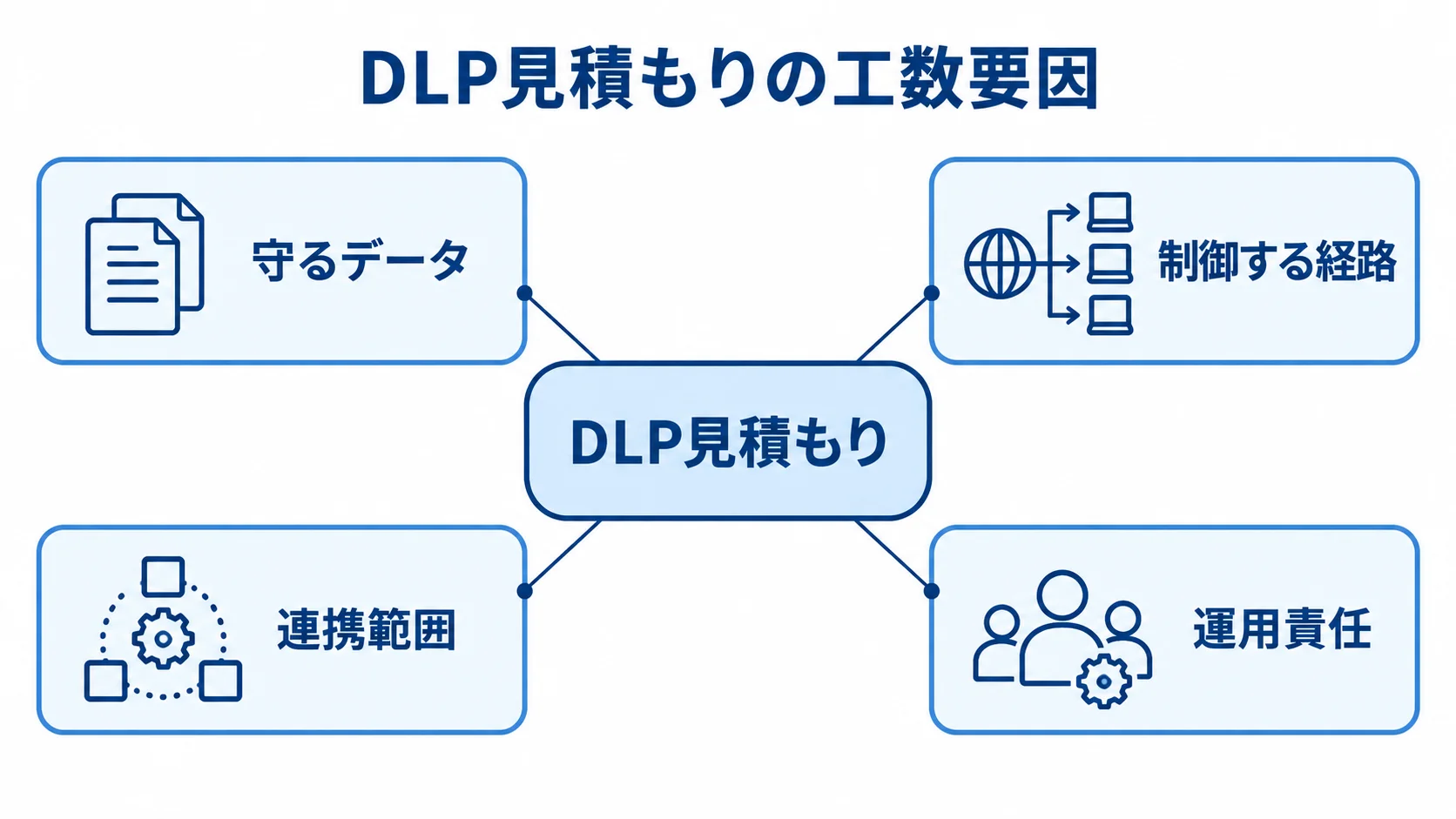 DLPの見積もりに影響する4つの範囲を示す図 中央のDLP見積もりに、守るデータ、制御する経路、連携範囲、運用責任の4要因を結び付けた図。