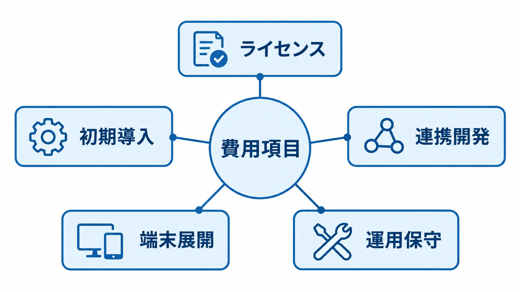 エンドポイント管理システムの費用内訳 費用内訳を中心に、ライセンス、初期導入、連携開発、端末展開、運用保守を配置した図