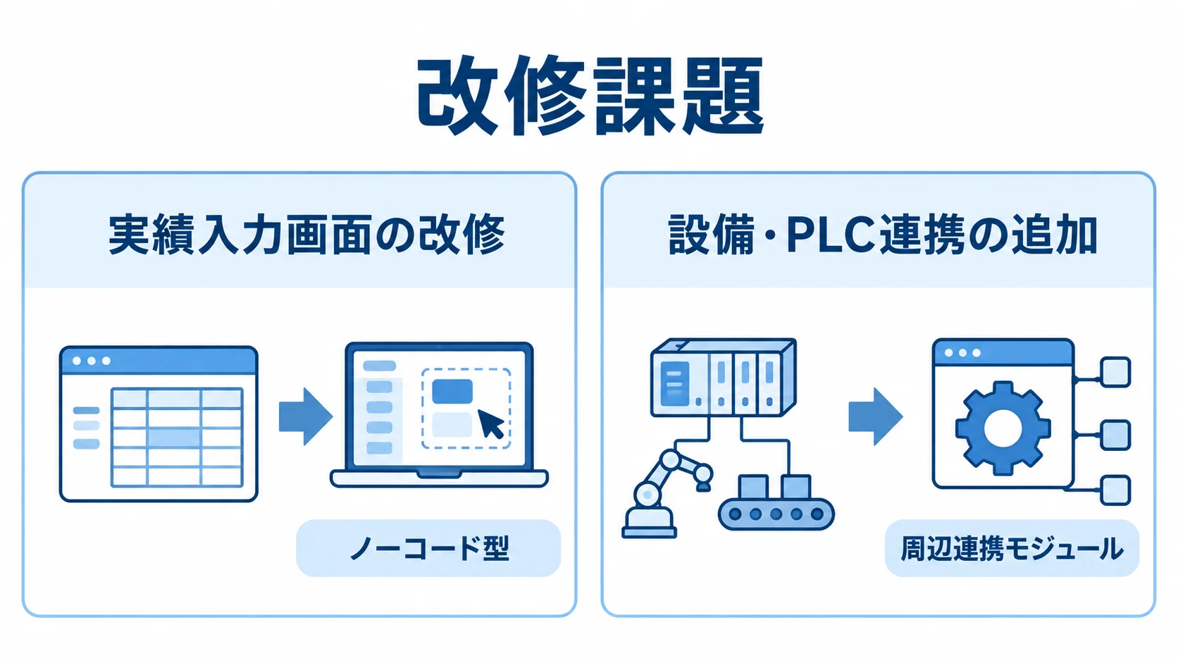 MES改修課題別の候補製品タイプ 改修課題を実績入力画面の改修と設備・PLC連携の追加に分け、それぞれノーコード型と周辺連携モジュールを候補に示す図。