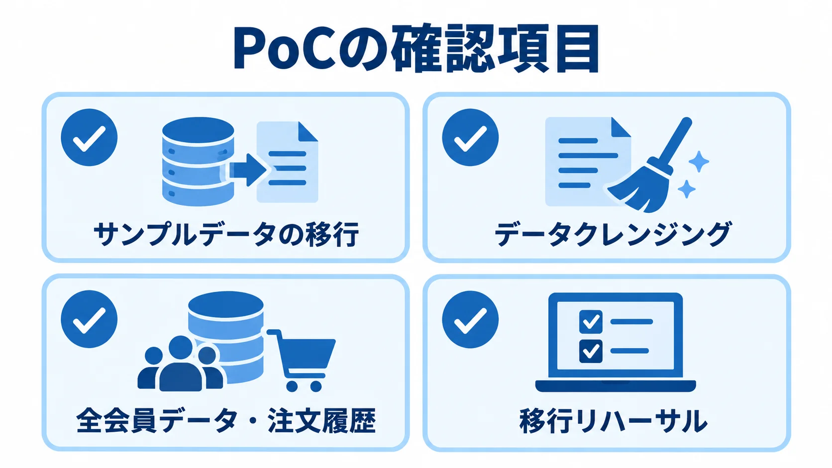 注文管理システムの移行PoCで確認する項目 PoCで確認する項目として、サンプルデータの移行、データクレンジング、全会員データ・注文履歴、移行リハーサルを並べた図。
