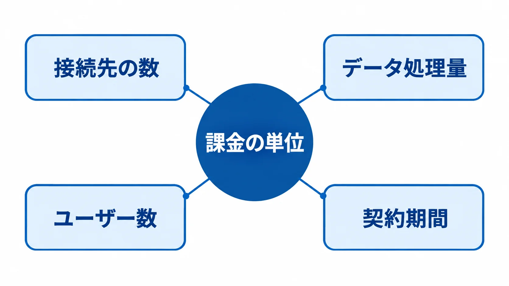 課金の単位を中心に、接続先の数、データ処理量、ユーザー数、契約期間を並べた図。