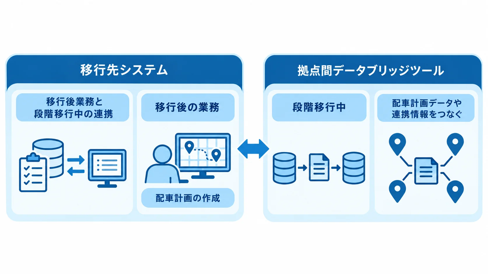 移行先システムと拠点間データブリッジツールの役割図 移行先システムが移行後の配車業務を担い、拠点間データブリッジツールが段階移行中のデータをつなぐ役割を示す図