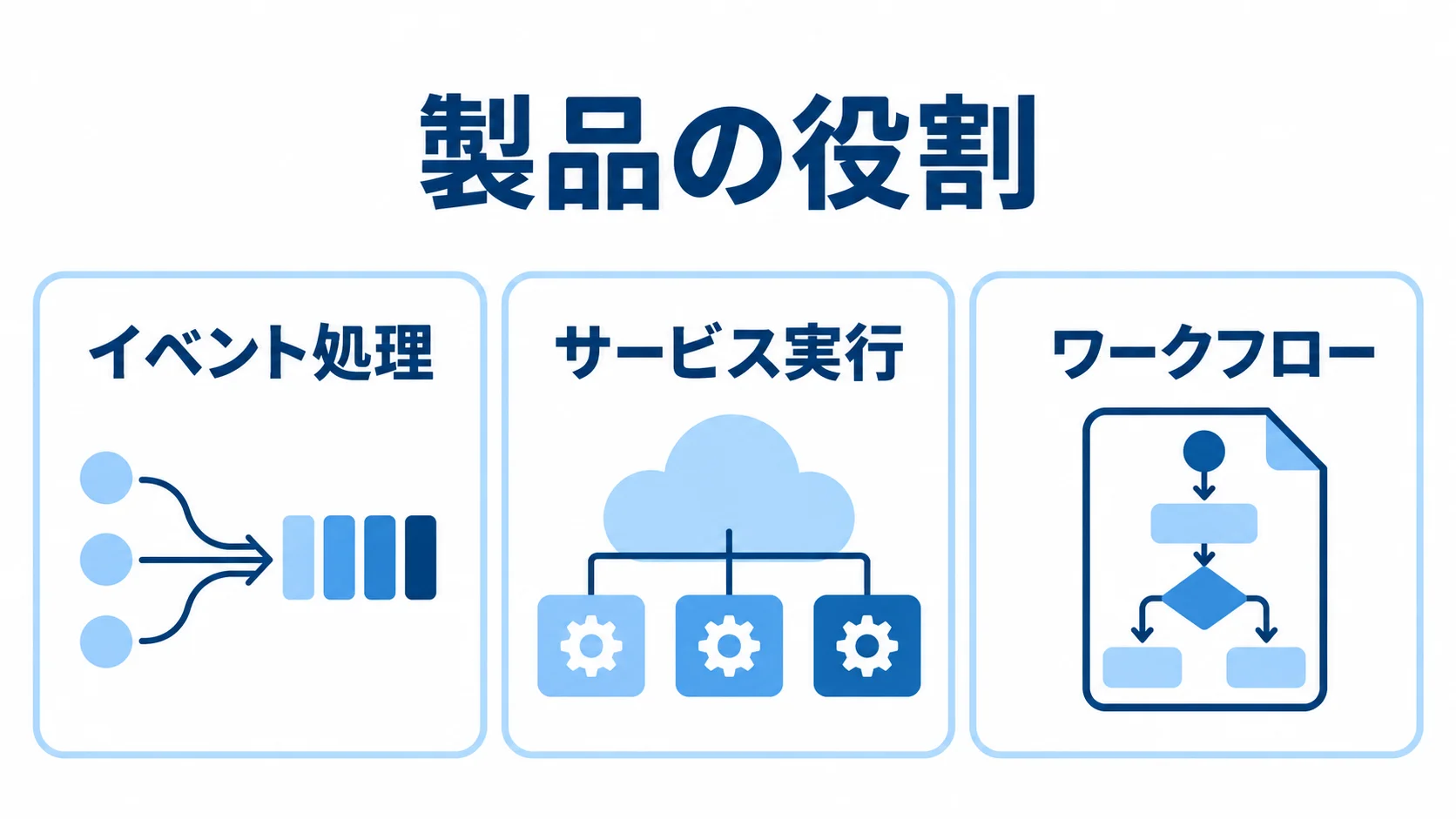 クラウド製品の役割をイベント処理、サービス実行、ワークフローの3区分で示す図