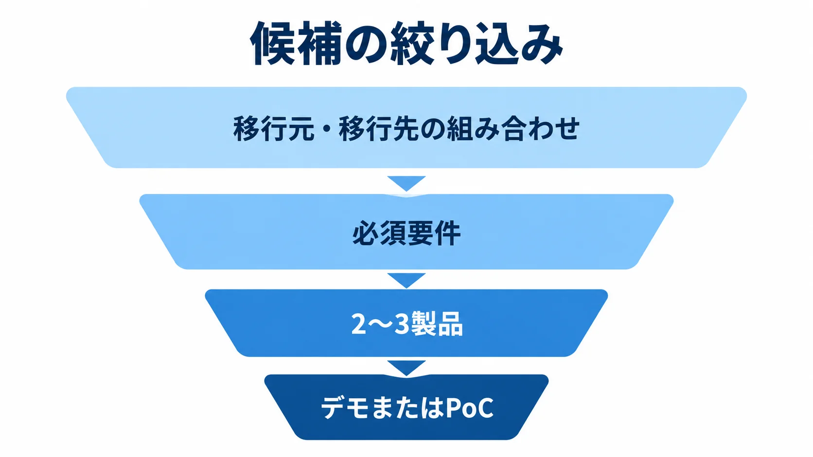移行条件から最終候補へ絞る手順 移行元・移行先の組み合わせから必須要件で2〜3製品へ絞り、デモまたはPoCで確認する流れを示す図