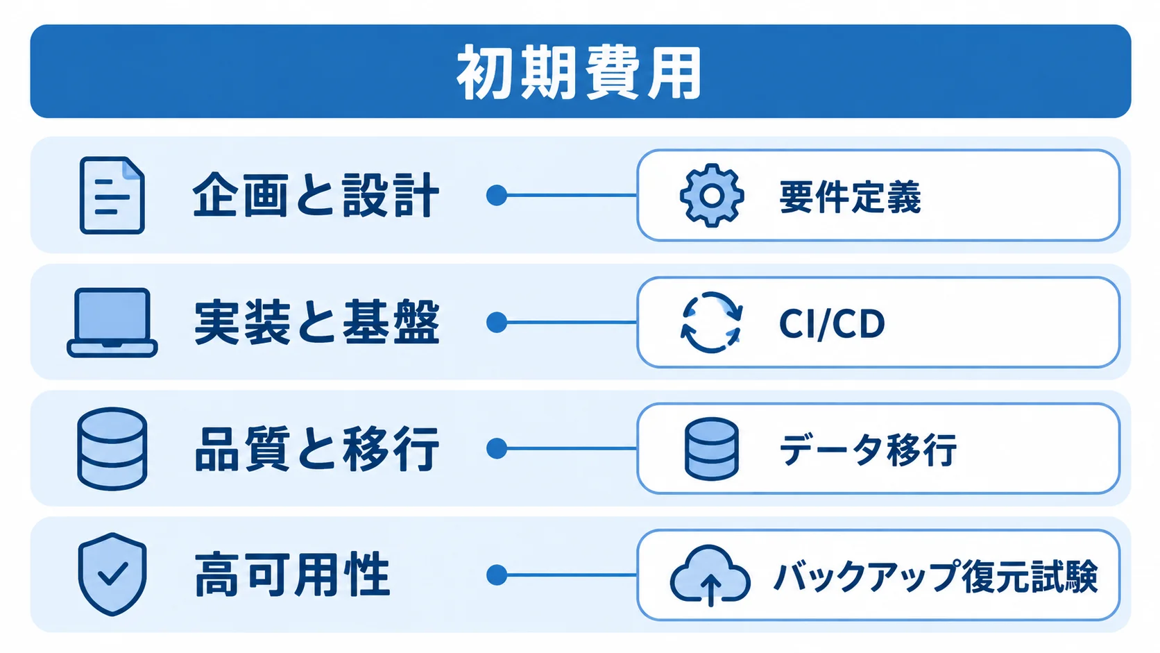 初期費用に含まれる企画と設計、実装と基盤、品質と移行、高可用性を積層で示す図。 初期費用の作業を企画と設計、実装と基盤、品質と移行、高可用性の4層に分けた図。