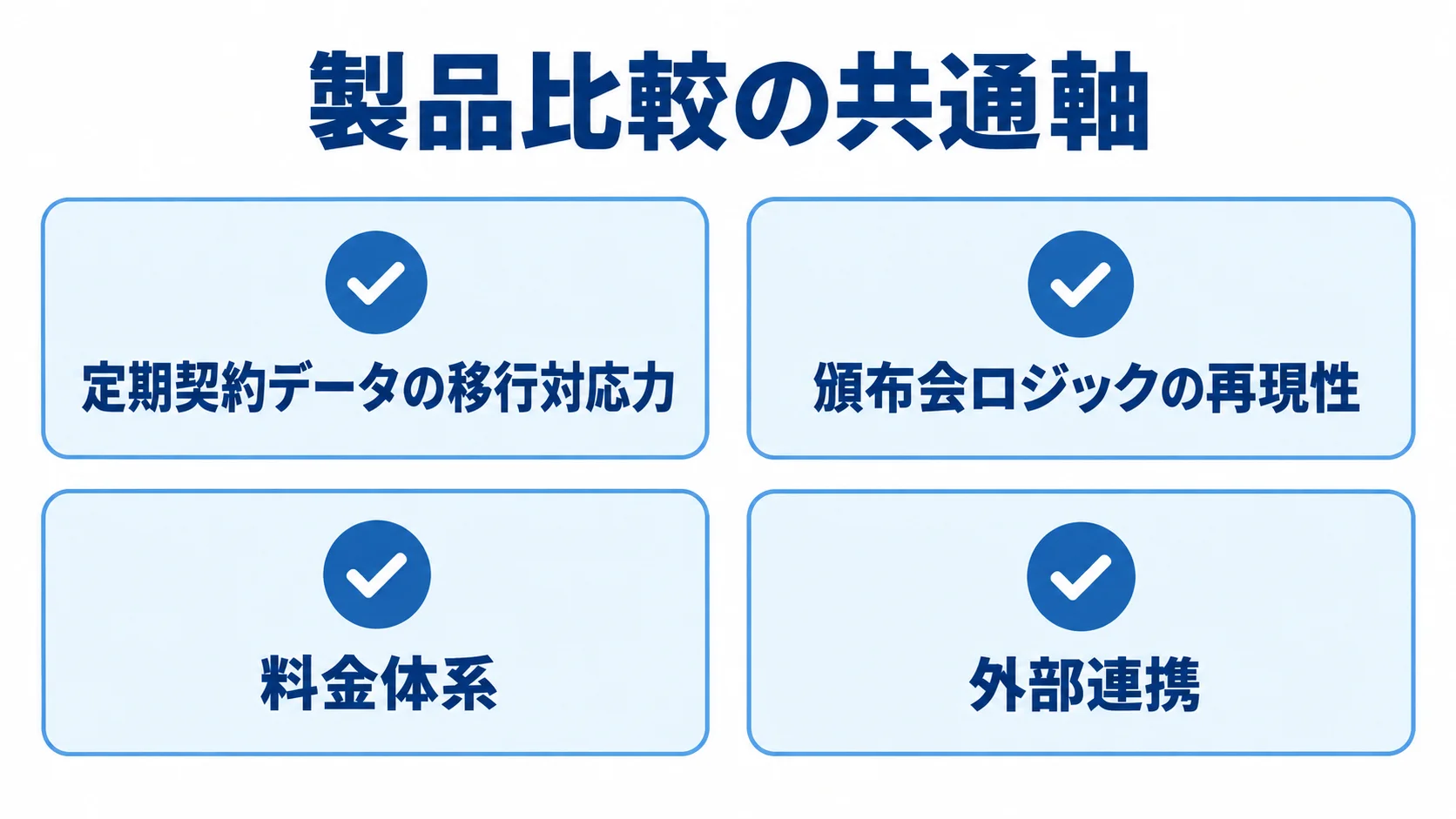 通販システム製品を比べる4つの確認軸 製品比較で確認する定期契約データの移行対応力、頒布会ロジックの再現性、料金体系、外部連携を4枚のカードに示した図