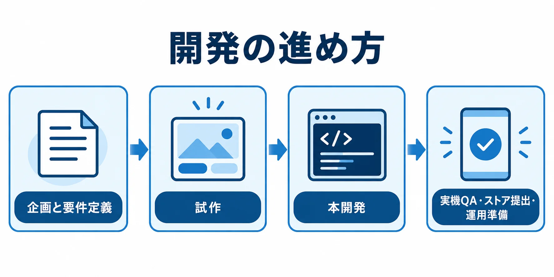 Cocos2d-xの開発手順 企画と要件定義、試作、本開発、実機QA・ストア提出・運用準備の順に進む図。