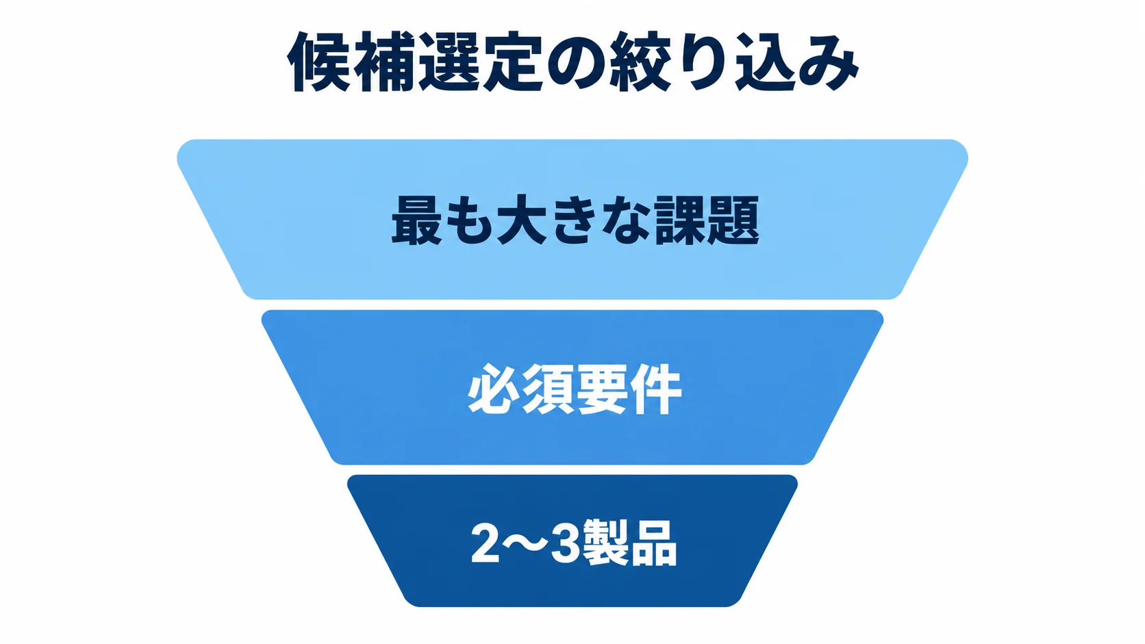 最も大きな課題を決め、必須要件を確認して2〜3製品へ候補を絞るファネル図。