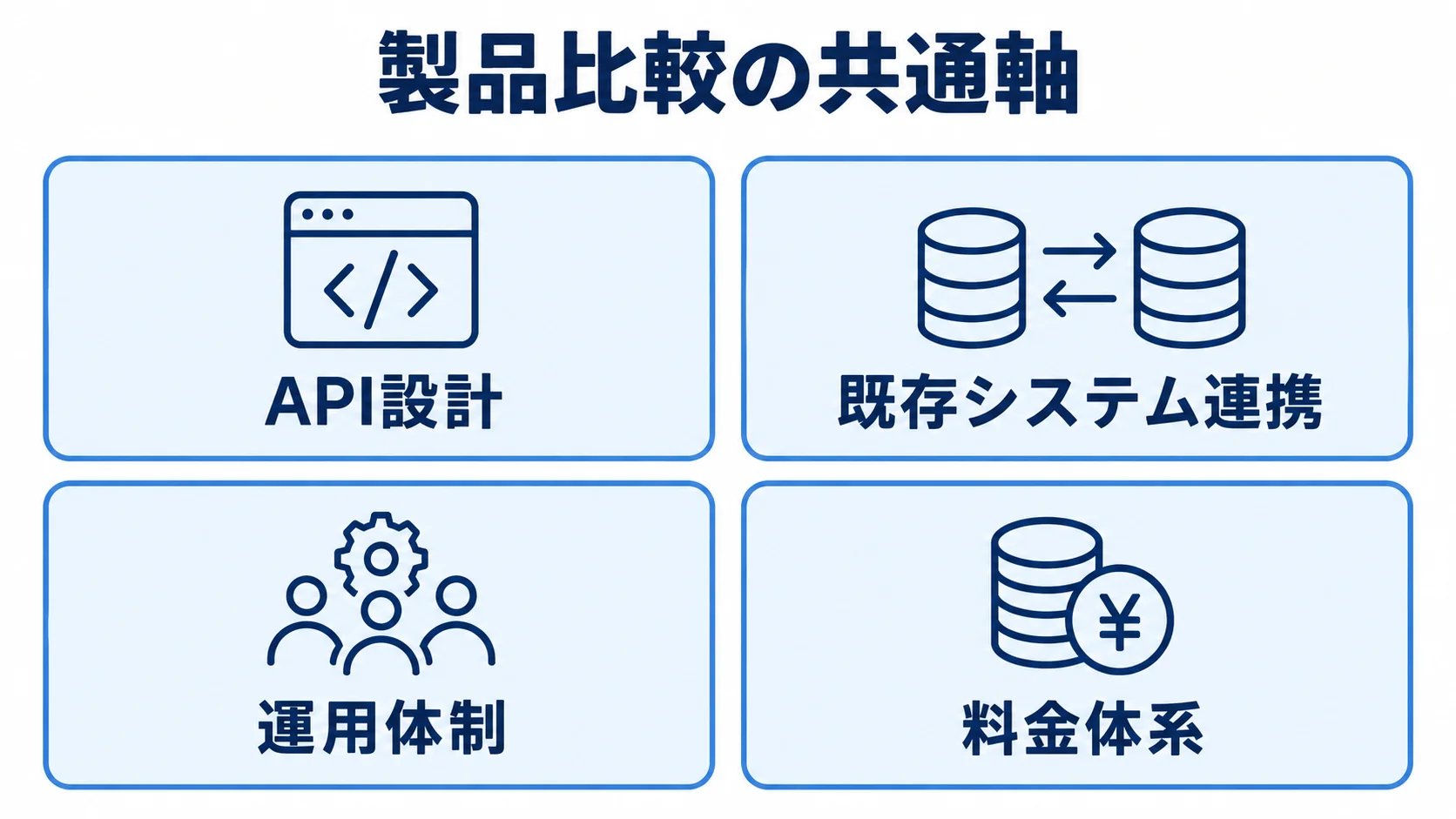 製品比較でそろえる共通軸 API設計、既存システム連携、運用体制、料金体系の4項目を並べた製品比較の図。