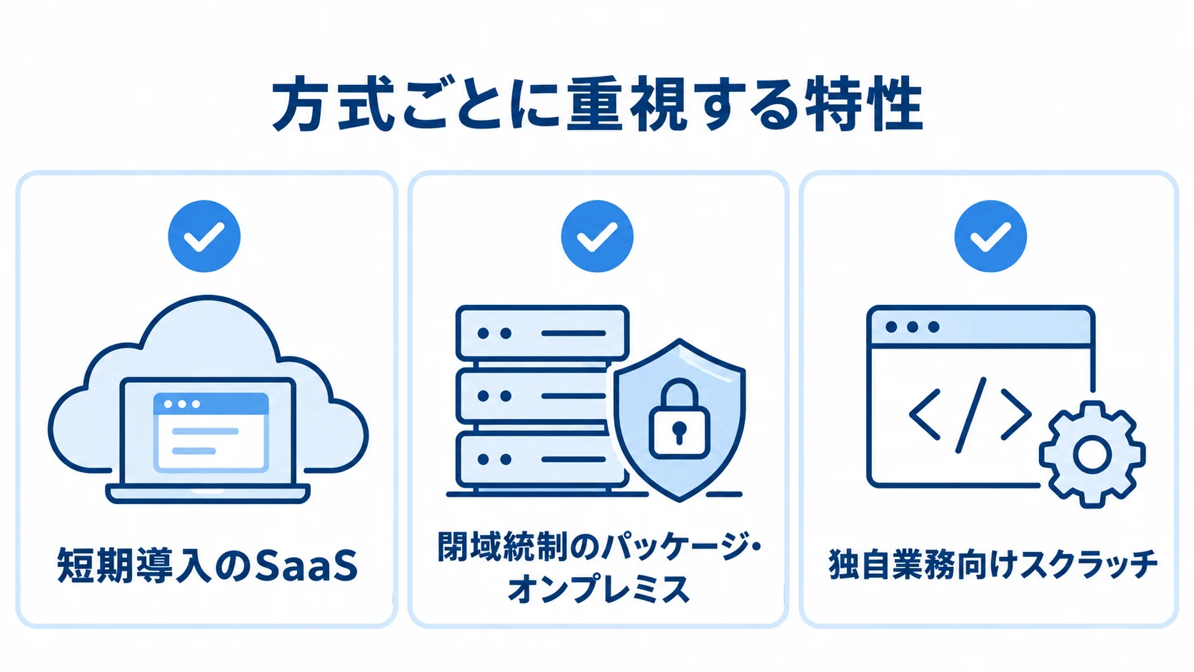 SaaS・パッケージ・スクラッチの特性を示す図 SaaS、パッケージ・オンプレミス、スクラッチを短期導入、閉域統制、独自業務の特性と結び付けた図。