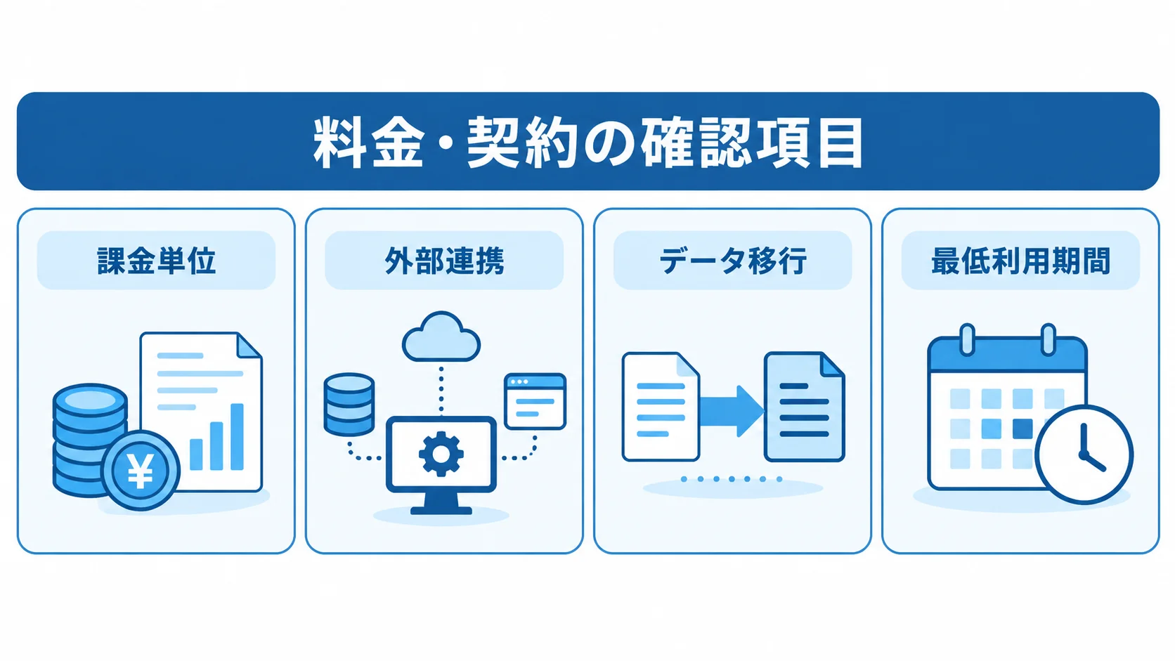 在庫管理システムの料金・契約確認項目 在庫管理システムの契約前に見る課金単位、外部連携、データ移行、最低利用期間の図。