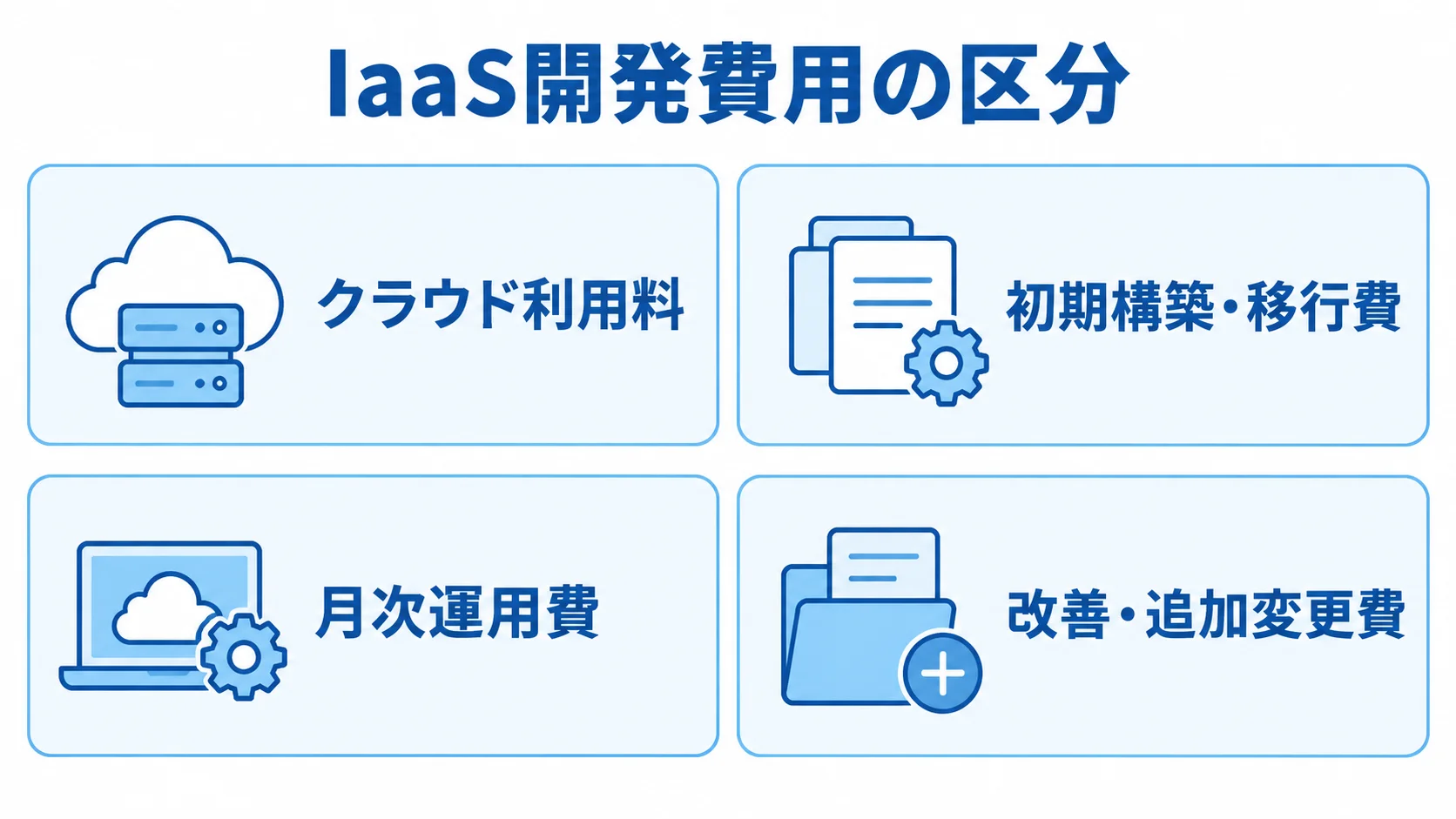 IaaS開発費用を4区分で整理した図 IaaS開発の費用をクラウド利用料、初期構築・移行費、月次運用費、改善・追加変更費の4枚のパネルに分けた図。